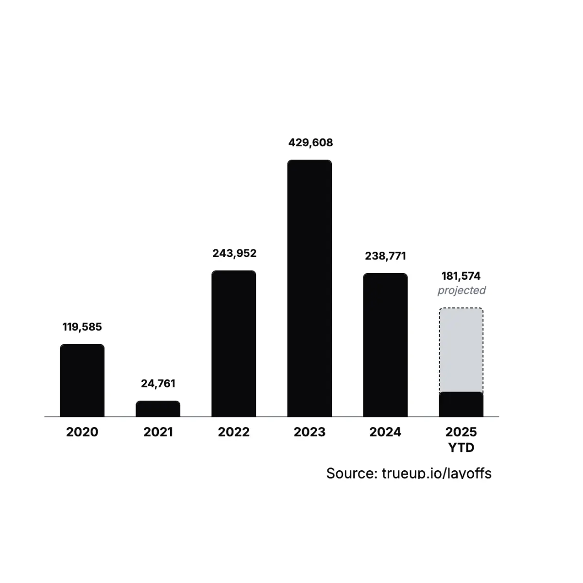 Data visualization of 2020-2026 tech layoffs and hiring market contraction