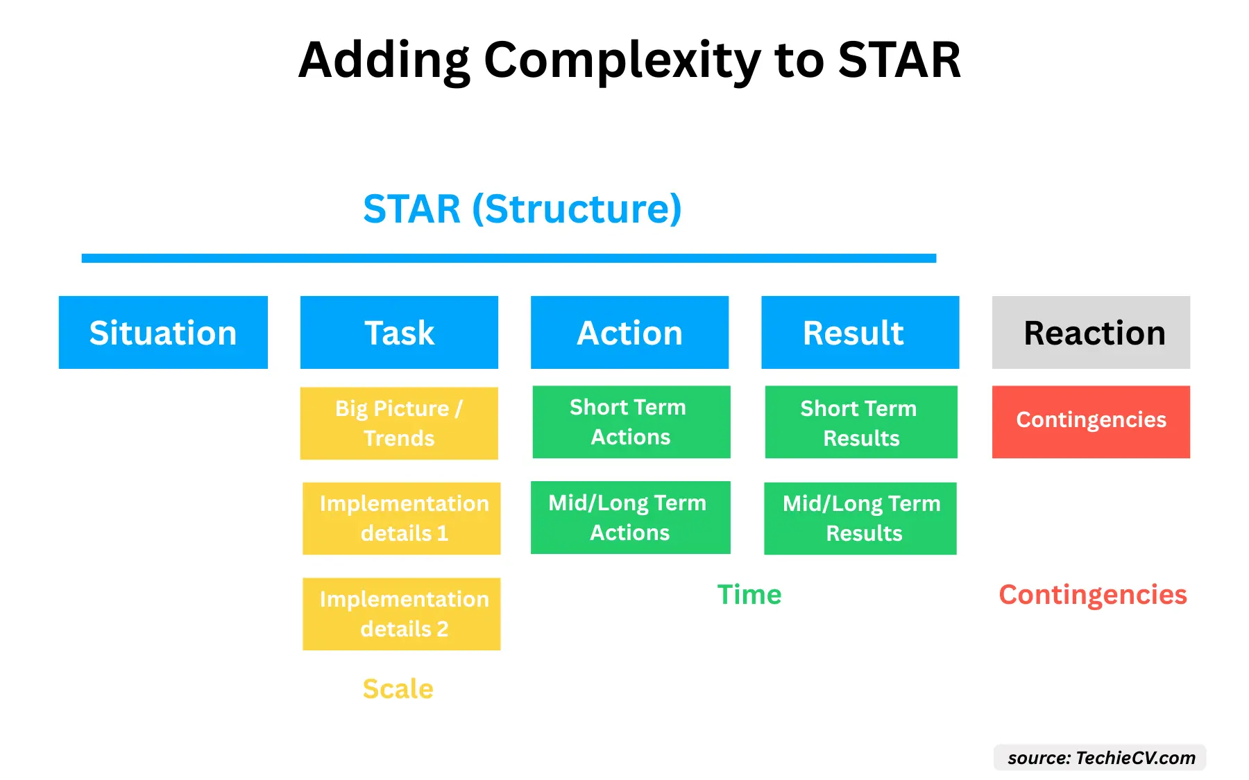 illustration of complexity within the STAR for answering open-ended interview questions