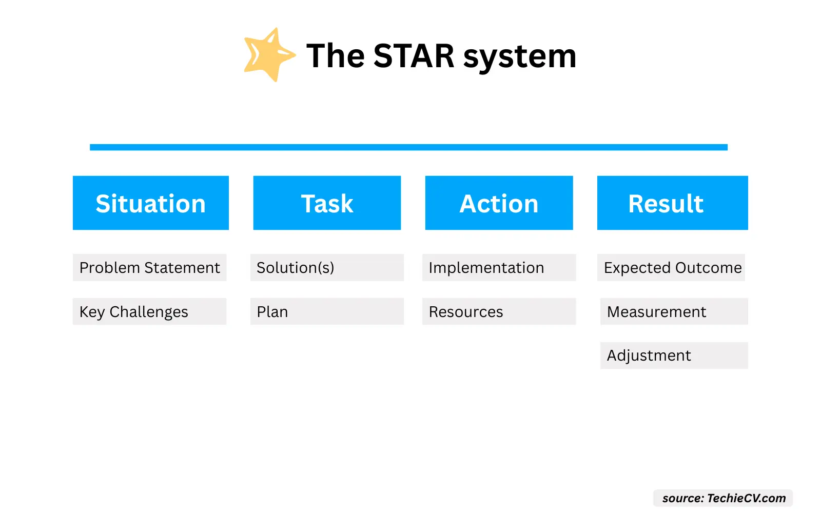 illustration of the start system for answering open-ended interview questions